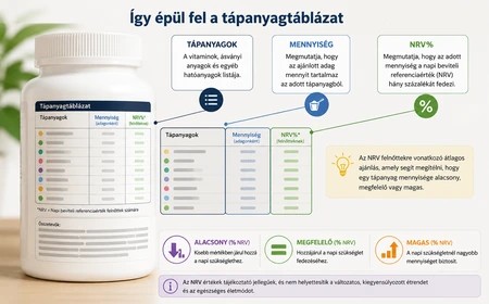 Vitamin- és ásványianyag-címke NRV százalékának szemléltetése